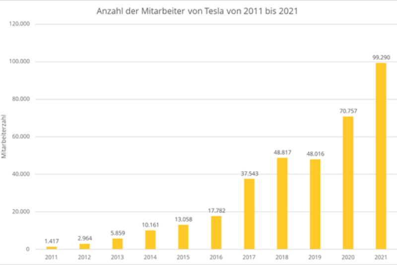 Eine Statistik, welche die Anzahl der Tesla-Mitarbeiter von 2011 bis 2021 zeigt.
